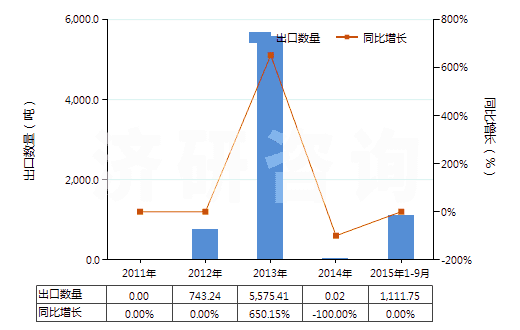 2011-2015年9月中國銀礦砂及其精礦(HS26161000)出口量及增速統(tǒng)計 2011-2015年9月中國銀礦砂及其精礦(HS26161000)出口量及增速統(tǒng)計